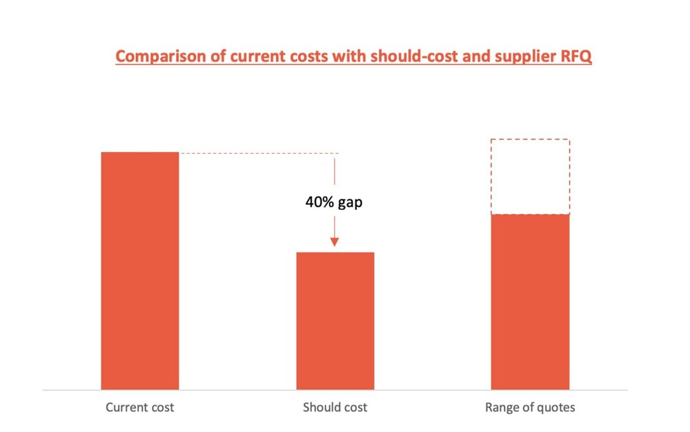 Comparison of current costs with should-cost and supplier RFQ