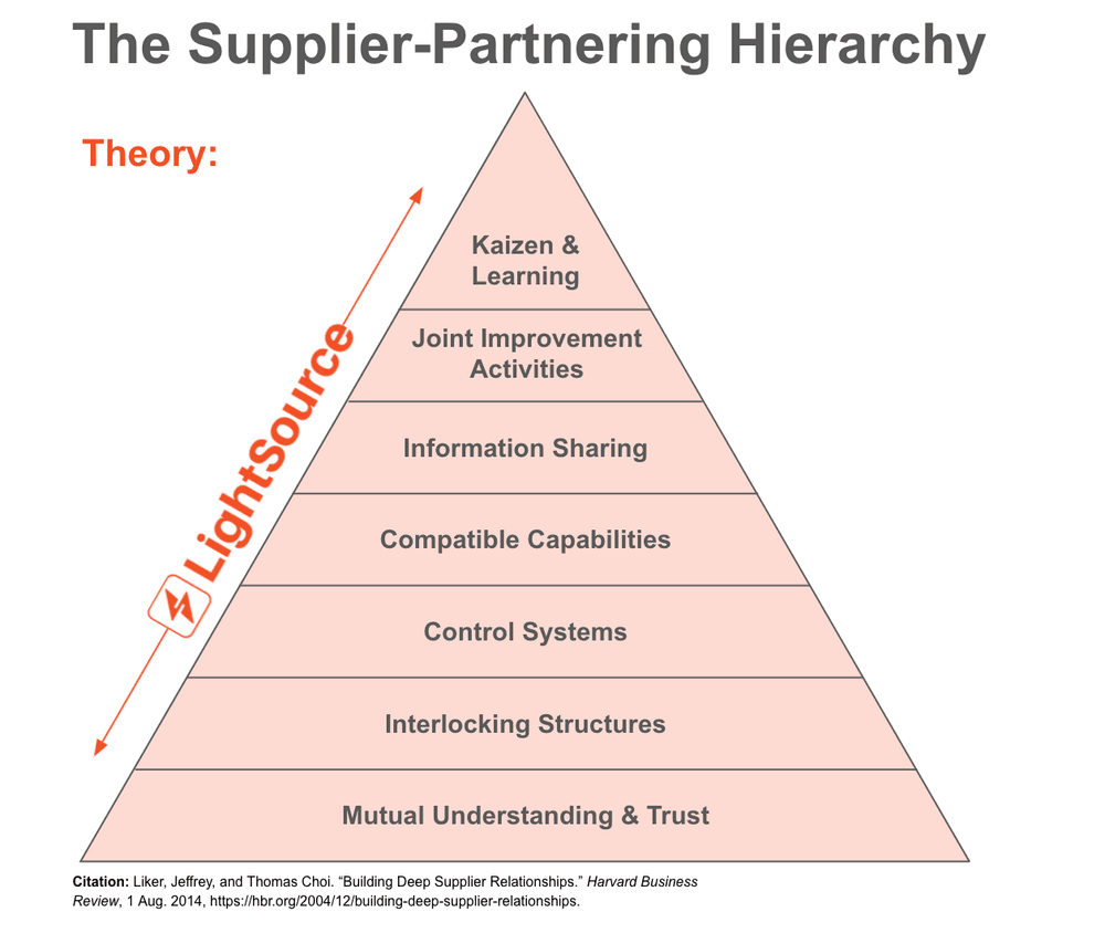 Supplier Partnership Hierarchy